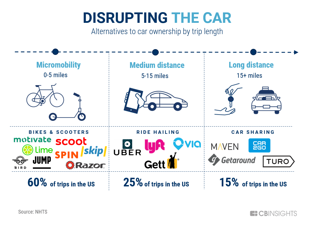 How Shared Cars, Bikes, & Scooters Are Reshaping Transportation And Cannibalizing Car Ownership