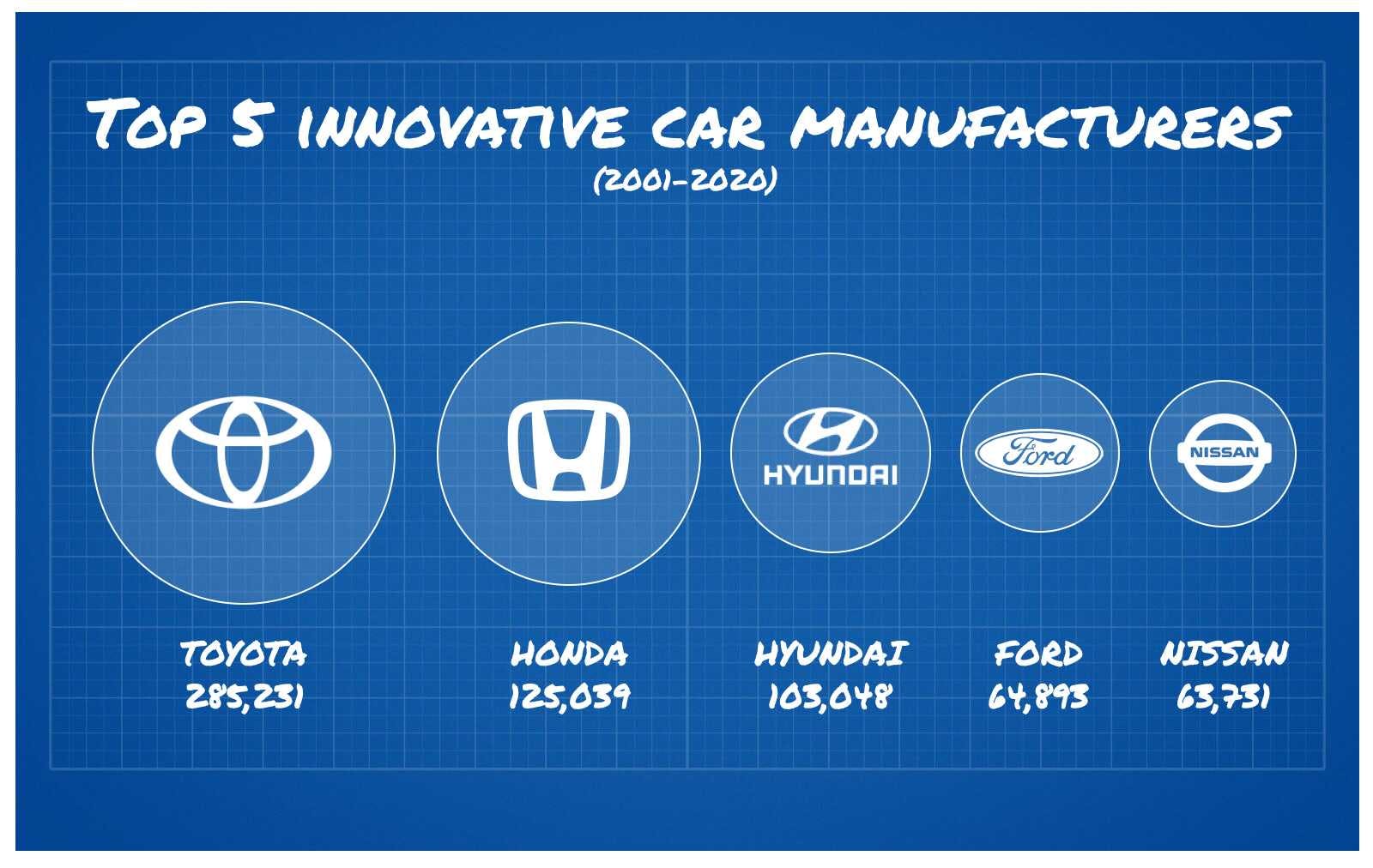 The Most Innovative Car Manufacturers of the last 20 years | Lease Fetcher