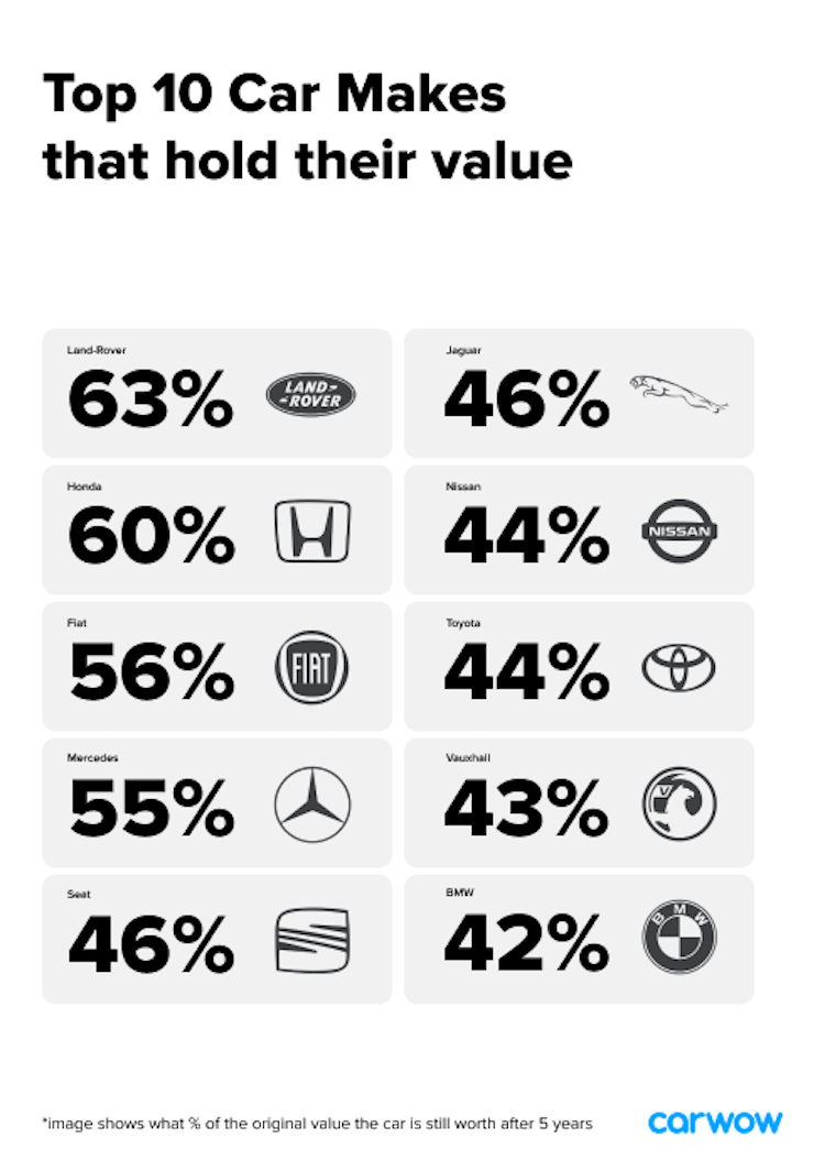 Best cars for holding their value | carwow